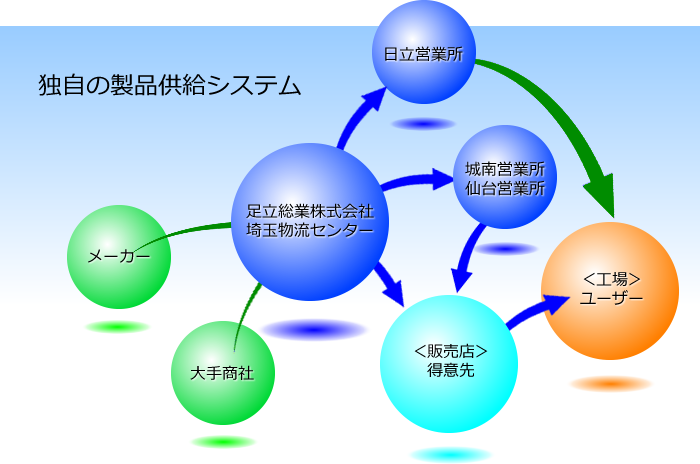 足立総業独自の製品供給システム